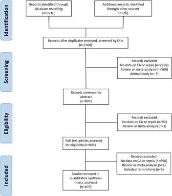 Association of Histological and Clinical Chorioamnionitis With Neonatal Sepsis Among Preterm Infants: A Systematic Review, Meta-Analysis, and Meta-Regression